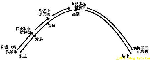 成吉思汗和鹰教学设计